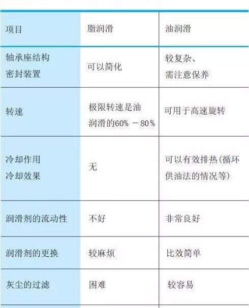 交叉滾子軸承的潤滑選擇，一眼就能看懂！